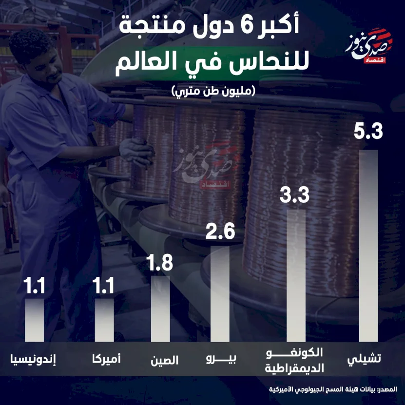 أكبر 6 دول منتجة للنحاس في العالم