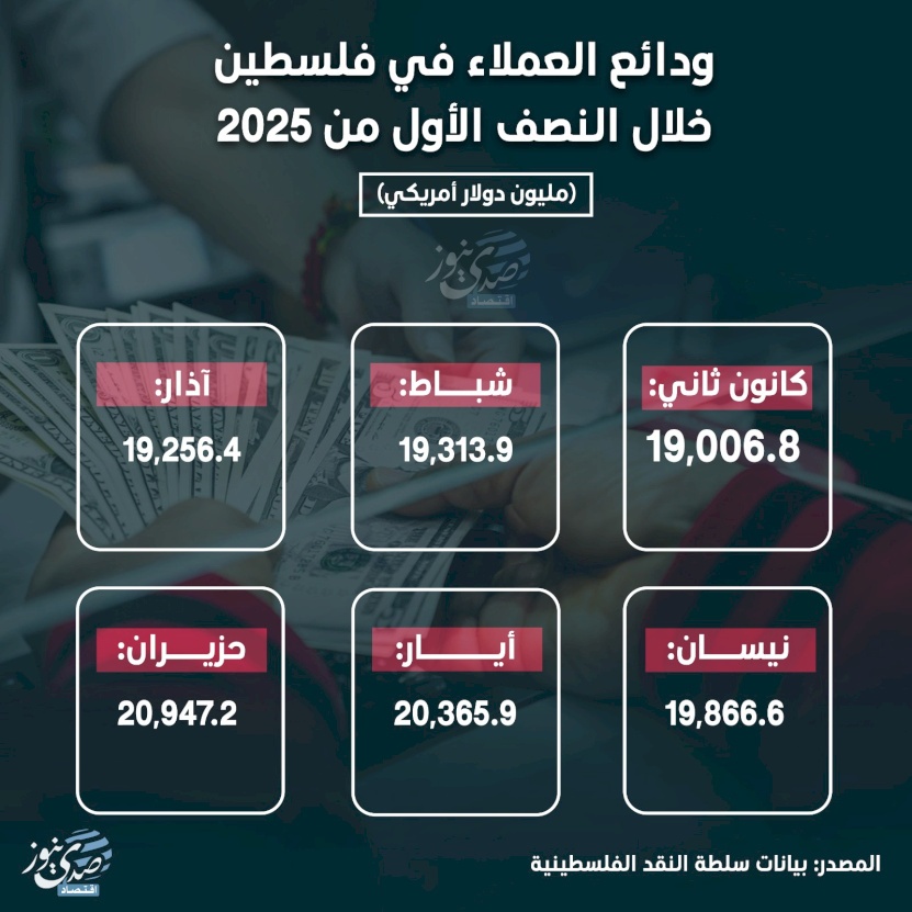 ودائع العملاء في فلسطين خلال النصف الأول من 2025