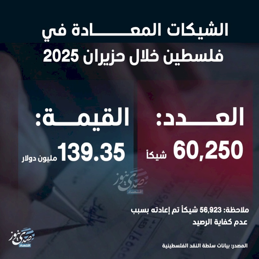 Chèques retournés en Palestine en juin 2025