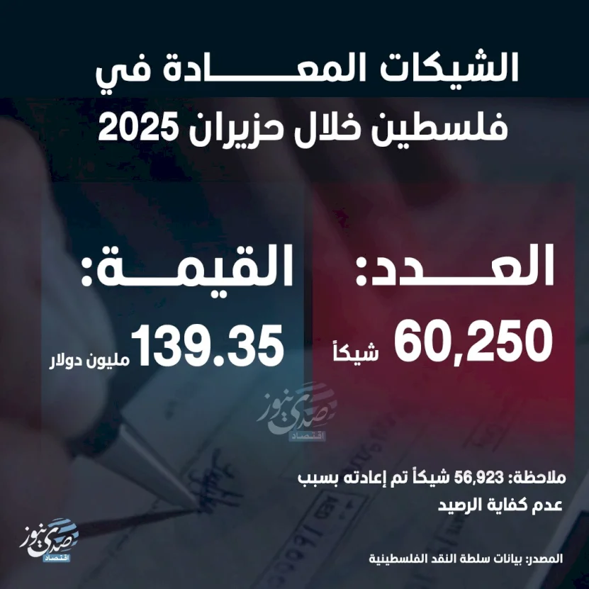 الشيكات المعادة في فلسطين خلال حزيران 2025