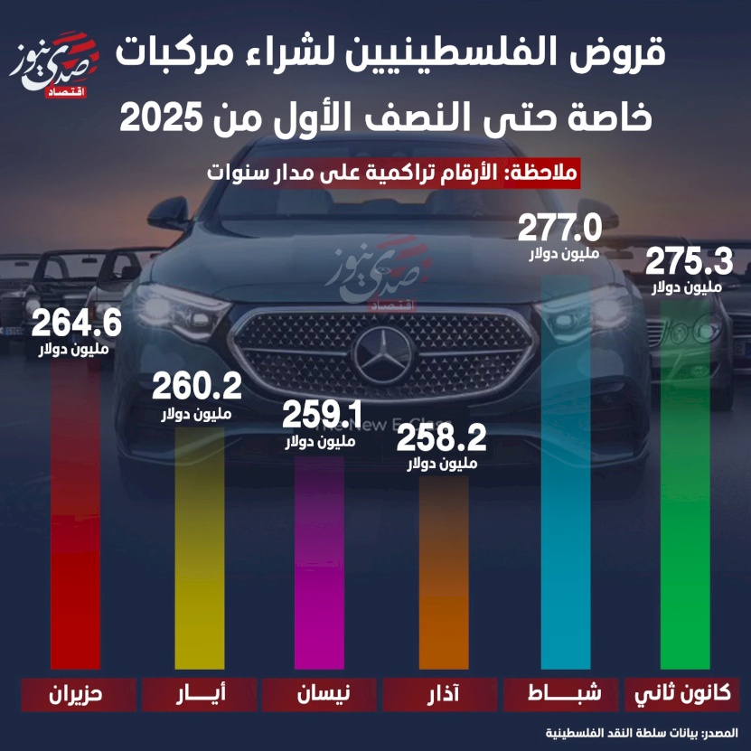 Loans for Palestinians to Purchase Private Vehicles Until the First Half of 2025