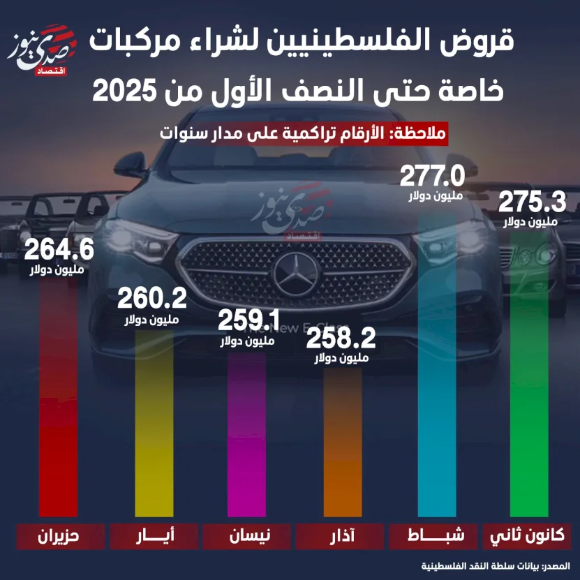 قروض الفلسطينيين لشراء مركبات خاصة حتى النصف الأول من 2025