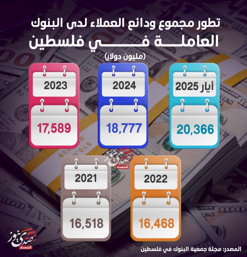تطور مجموع ودائع العملاء لدى البنوك العاملة في فلسطين