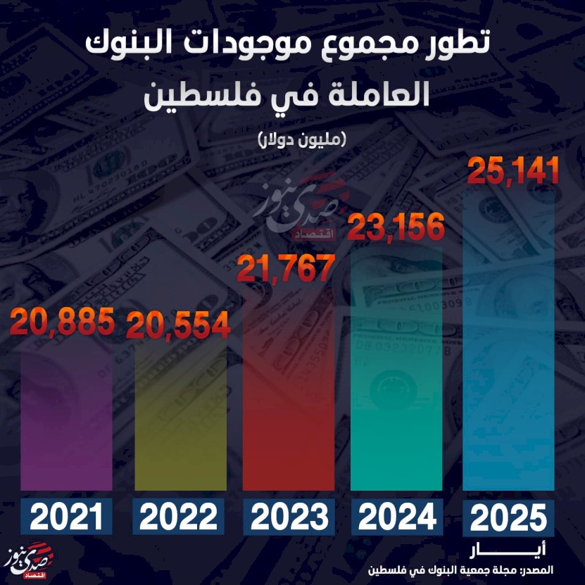 تطور مجموع موجودات البنوك العاملة في فلسطين