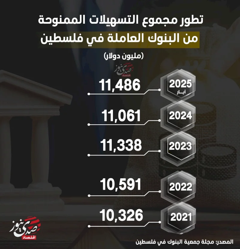 تطور مجموع التسهيلات الممنوحة من البنوك العاملة في فلسطين