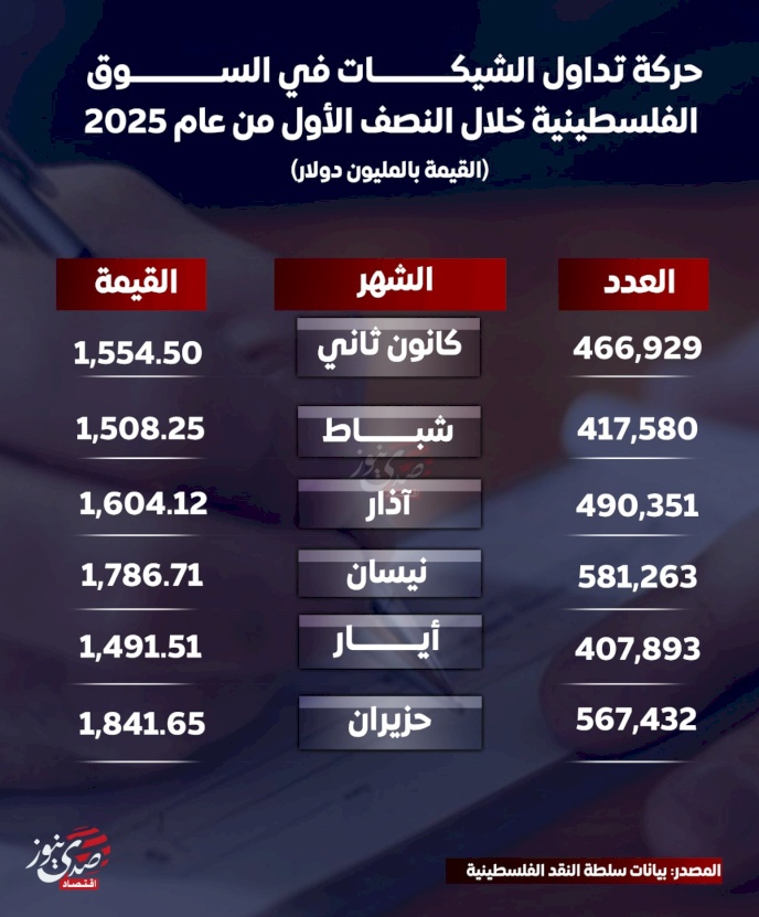 حركة تداول الشيكات في السوق الفلسطينية خلال النصف الأول من عام 2025