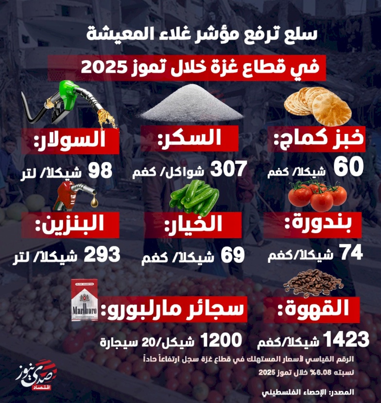 سلع ترفع مؤشر غلاء المعيشة في قطاع غزة خلال تموز 2025