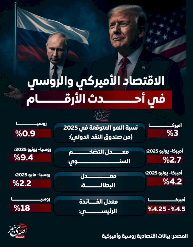 الاقتصاد الأميركي والروسي في أحدث الأرقام 