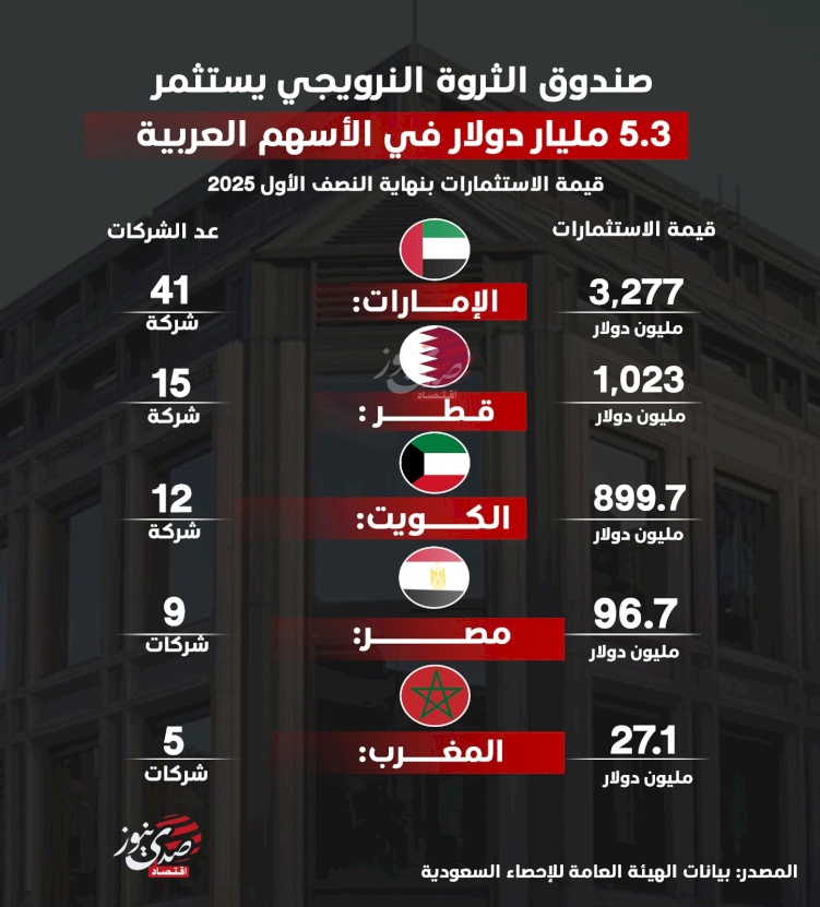 Le fonds souverain norvégien investit 5,3 milliards de dollars dans des actions arabes
