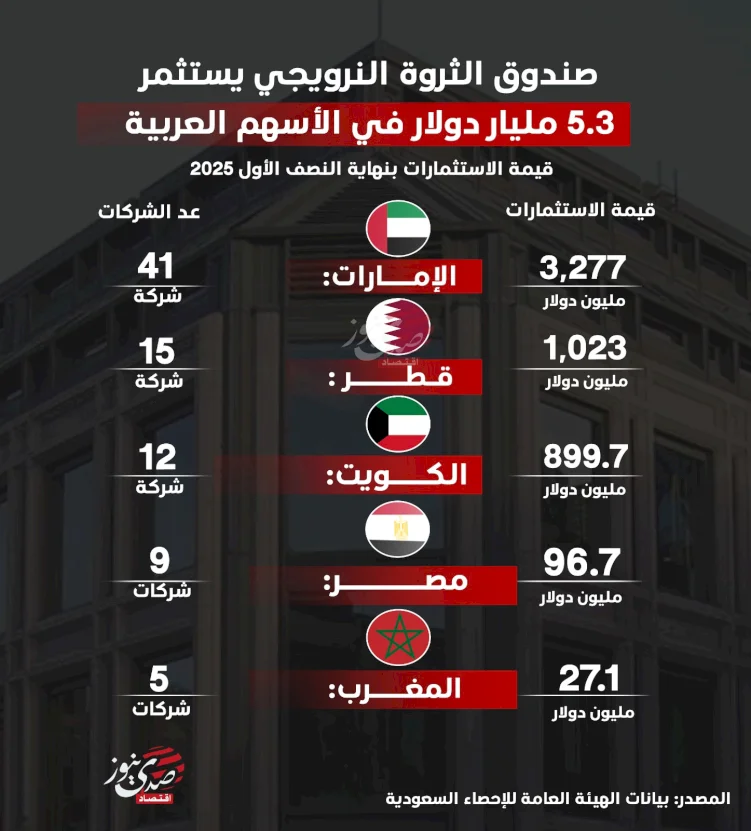 صندوق الثروة النرويجي يستثمر 5.3 مليار دولار في الأسهم العربية