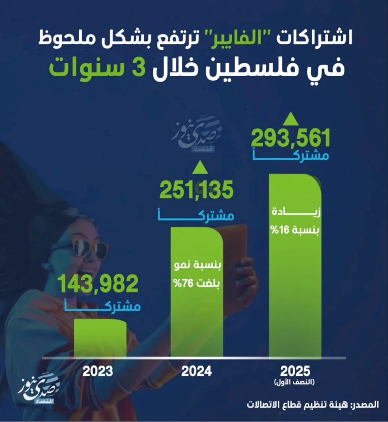 اشتراكات "الفايبر" ترتفع بشكل ملحوظ في فلسطين خلال 3 سنوات