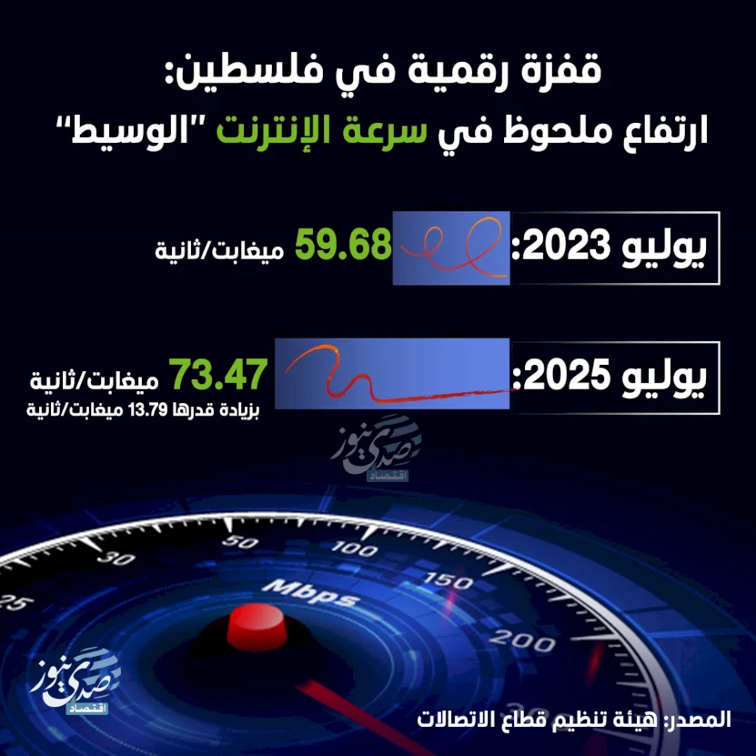 قفزة رقمية في فلسطين: ارتفاع ملحوظ في سرعة الإنترنت "الوسيط"
