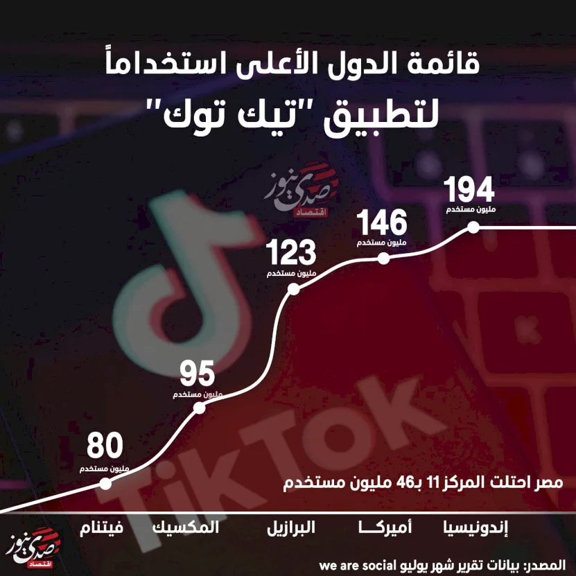 قائمة الدول الأعلى استخداماً لتطبيق "تيك توك"