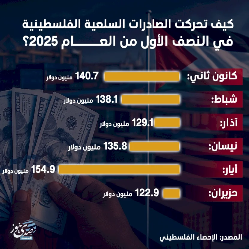 كيف تحركت الصادرات السلعية الفلسطينية في النصف الأول من العام 2025؟