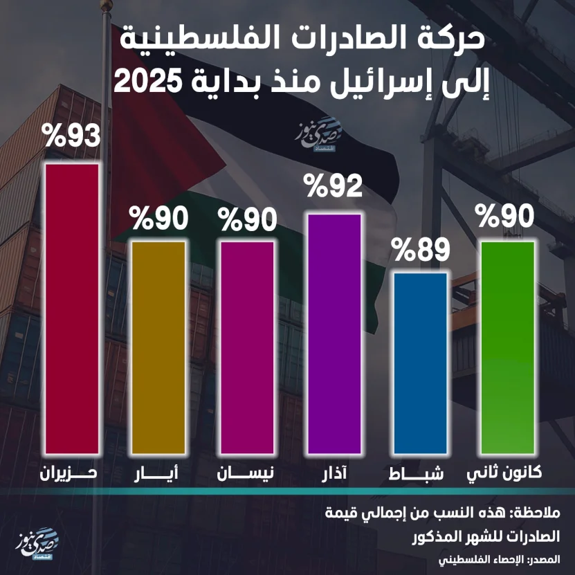 حركة الصادرات الفلسطينية إلى إسرائيل منذ بداية 2025