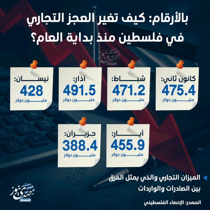 بالأرقام: كيف تغير العجز التجاري في فلسطين منذ بداية العام؟