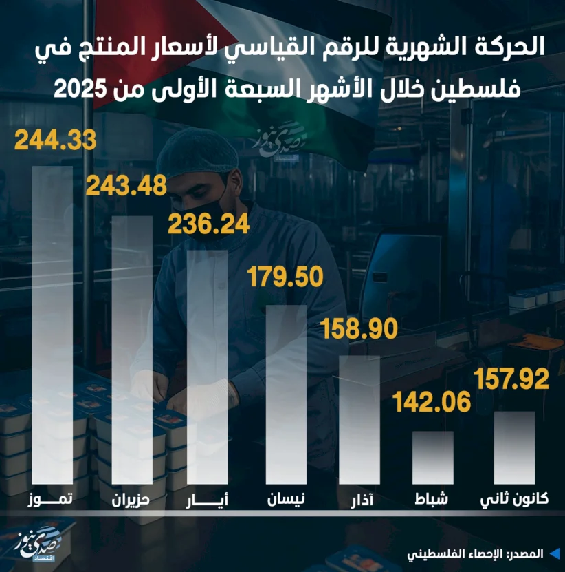 الحركة الشهرية للرقم القياسي لأسعار المنتج في فلسطين خلال الأشهر السبعة الأولى من 2025
