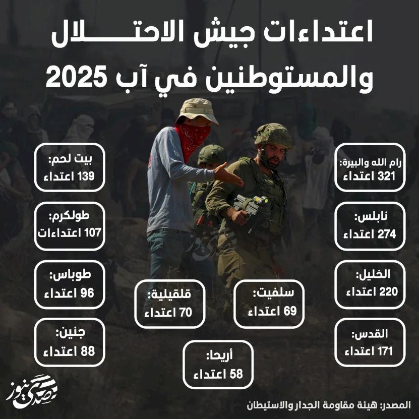 اعتداءات جيش الاحتلال والمستوطنين على الفلسطينيين في آب 2025