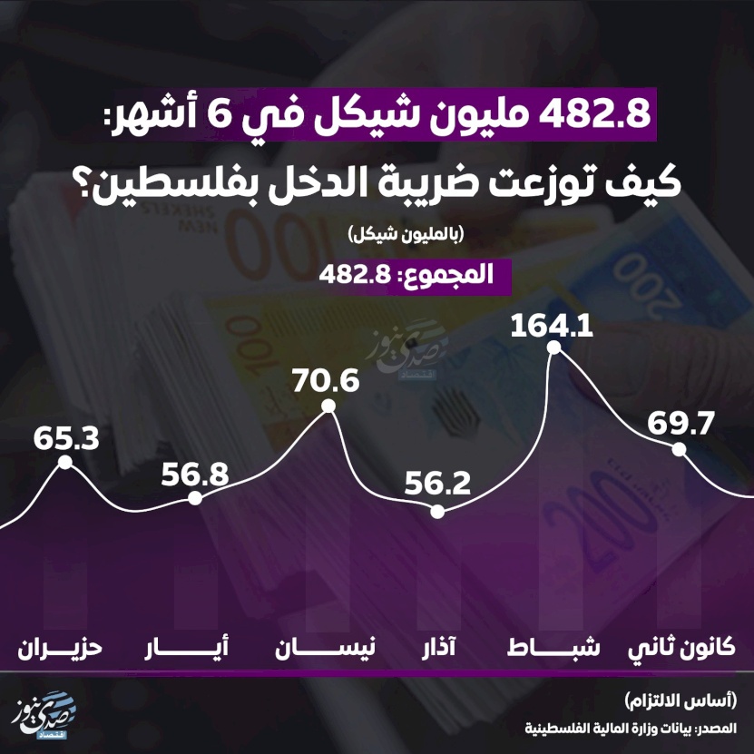 482.8 Million Shekels in 6 Months - How Was Income Tax Distributed in Palestine?