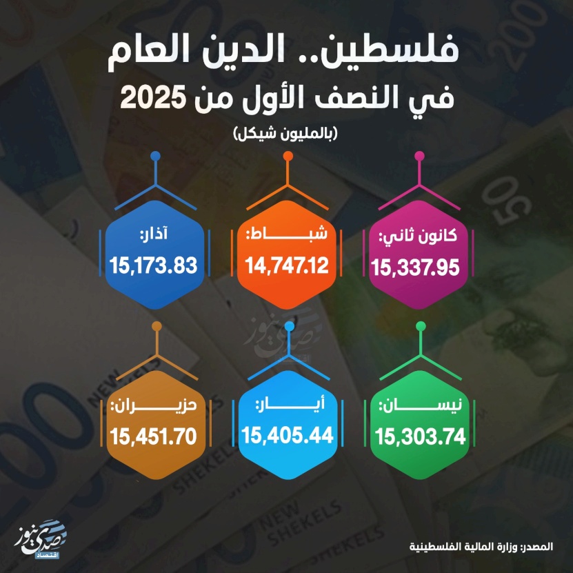 פלסטין.. החוב הציבורי במחצית הראשונה של 2025