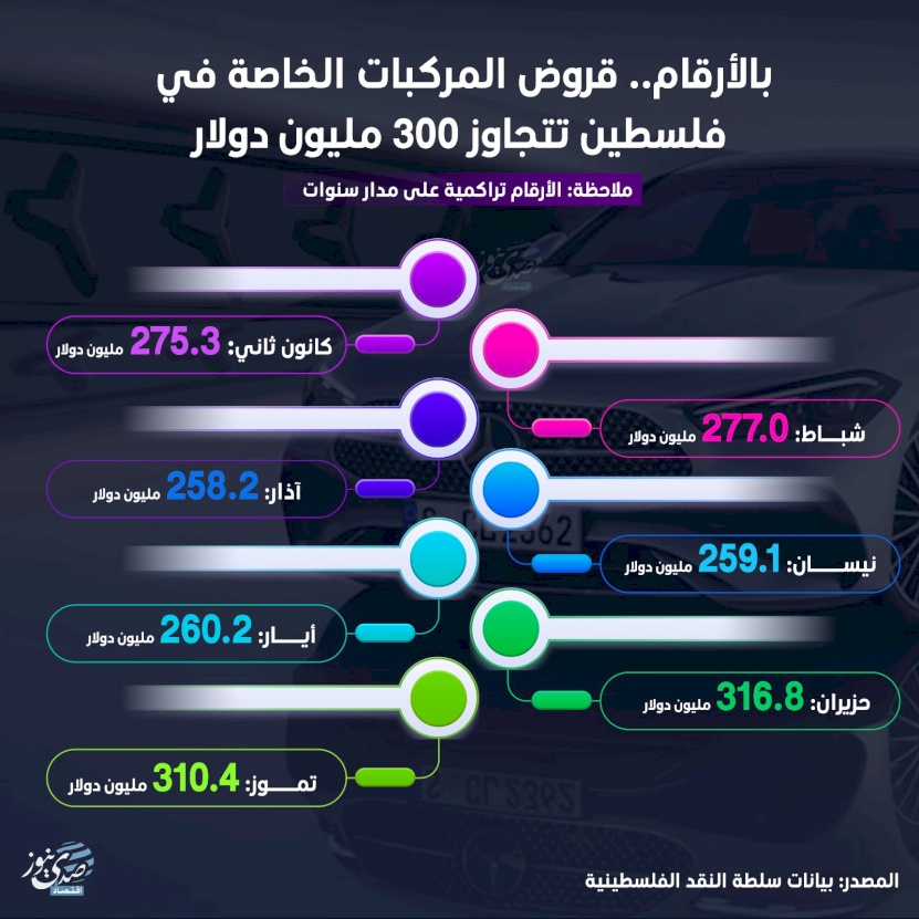 In Numbers.. Private Vehicle Loans in Palestine Exceed 300 Million Dollars