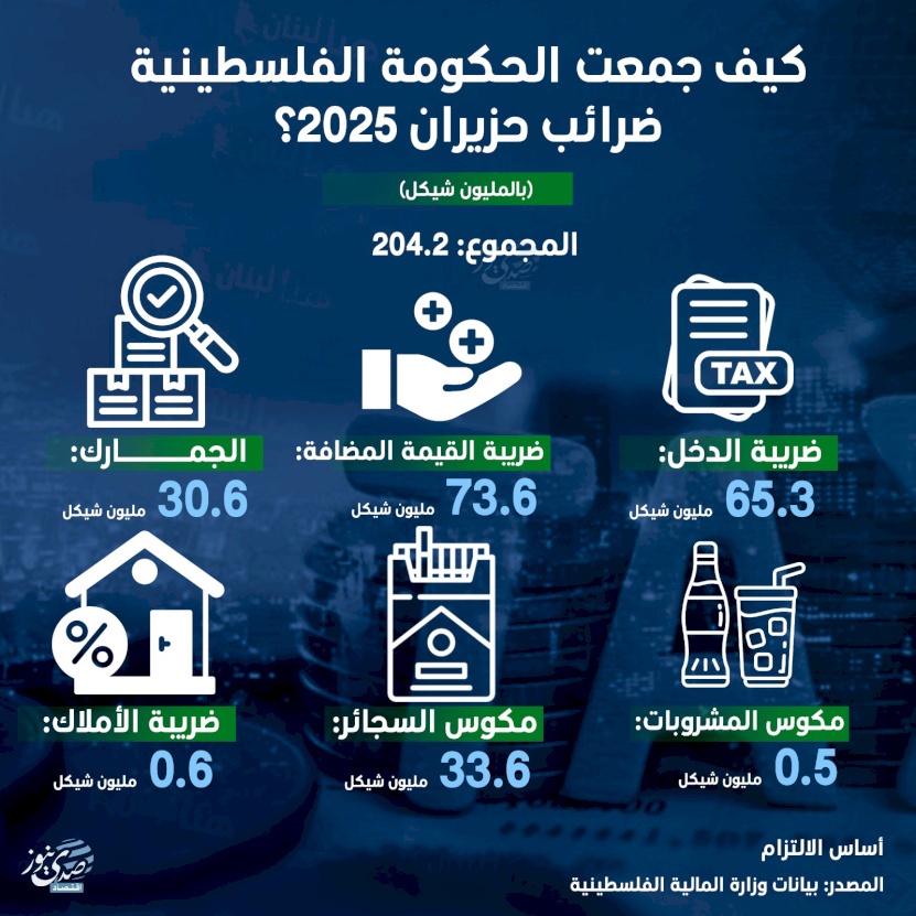 إنفوغراف: كيف جمعت الحكومة الفلسطينية ضرائب حزيران 2025؟