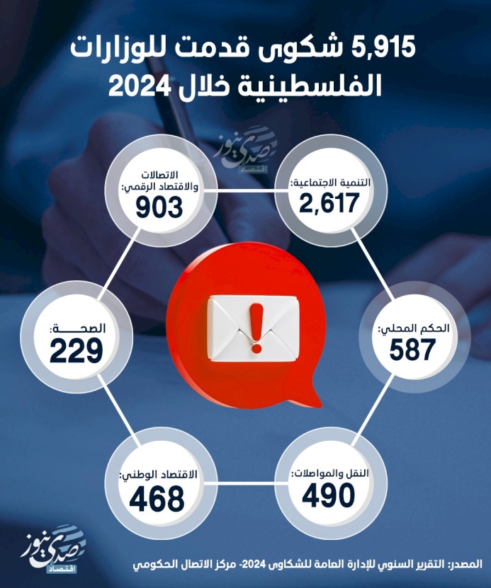 5915 شكوى قدمت للوزارات الفلسطينية خلال 2024