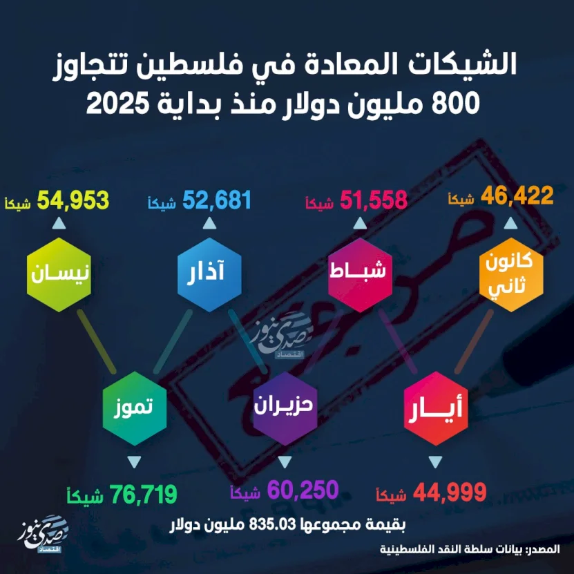 الشيكات المُعادة في فلسطين تتجاوز 800 مليون دولار منذ بداية 2025