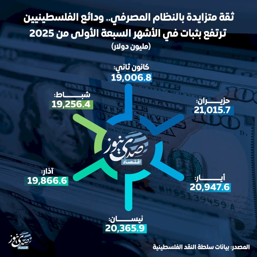 Increasing Confidence in the Banking System.. Palestinian Deposits Steadily Rise in the First Seven Months of 2025