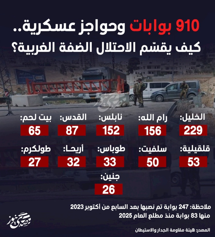 910 بوابات وحواجز عسكرية.. كيف يقسّم الاحتلال الضفة الغربية؟