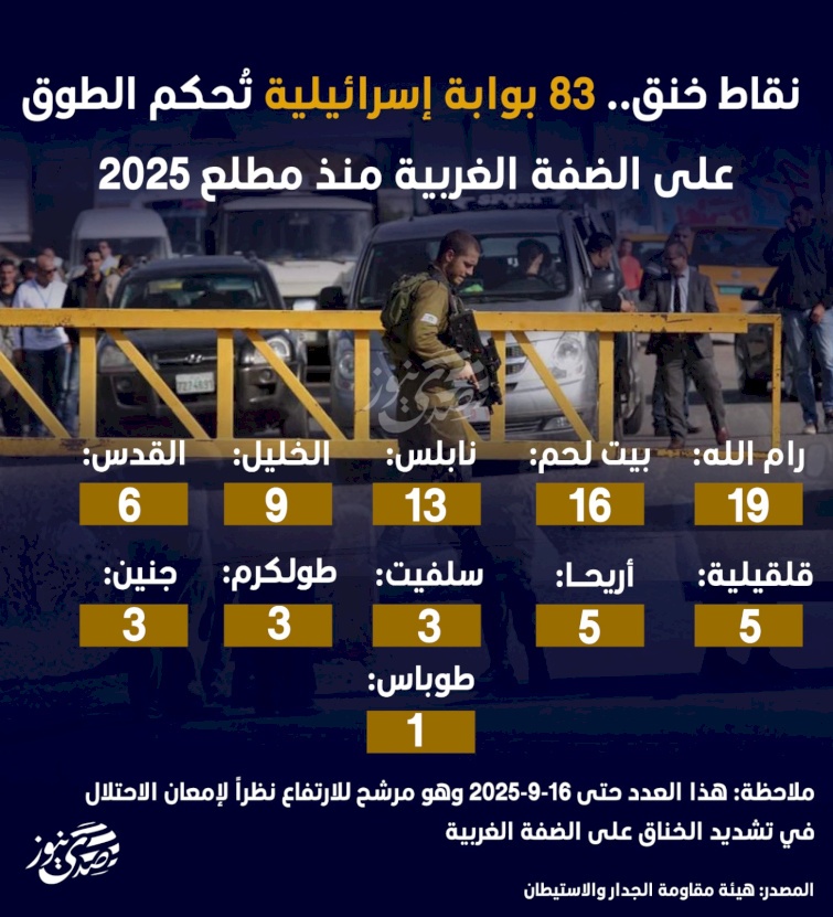 إنفوغراف: نقاط خنق.. 83 بوابة إسرائيلية تُحكم الطوق على الضفة الغربية منذ مطلع 2025