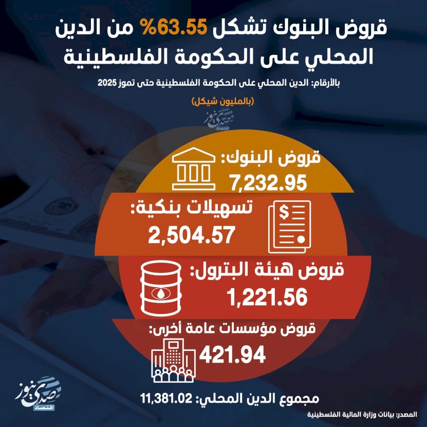 Bank loans constitute 63.55% of the domestic debt on the Palestinian government