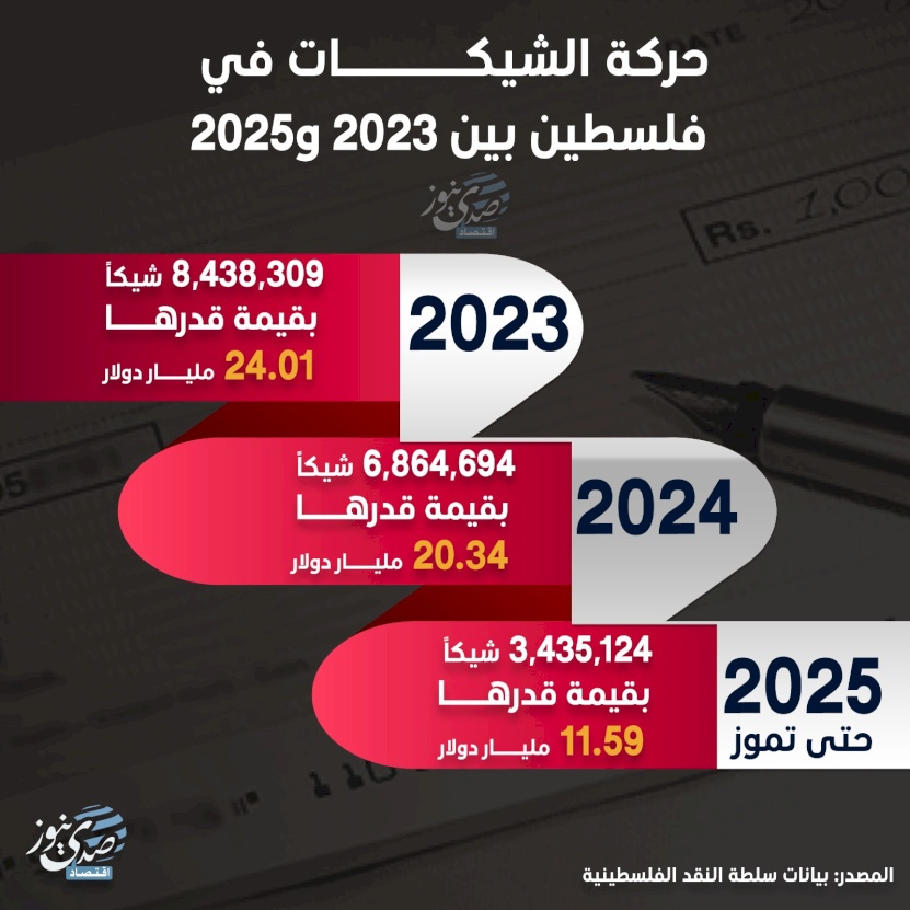 תנועת השיקים בפלסטין בין 2023 ל-2025