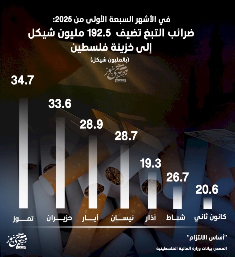 إنفوغراف- في الأشهر السبعة الأولى من 2025: ضرائب التبغ تضيف 192.5 مليون شيكل إلى خزينة فلسطين
