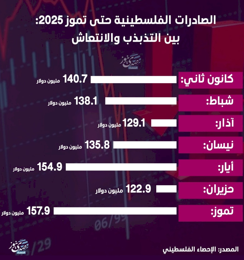 الصادرات الفلسطينية حتى تموز 2025: بين التذبذب والانتعاش