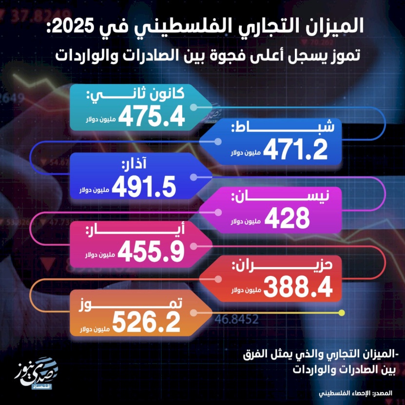 המאזן המסחרי הפלסטיני ב-2025.. יולי רושם את הפער הגבוה ביותר בין היצוא ליבוא