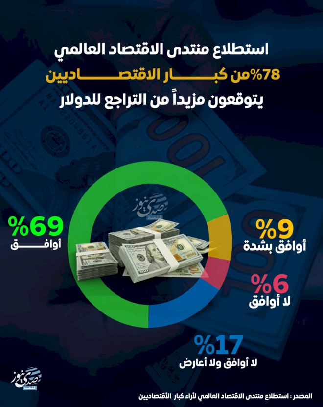 %78 من كبار الاقتصاديين يتوقعون مزيدا من التراجع للدولار