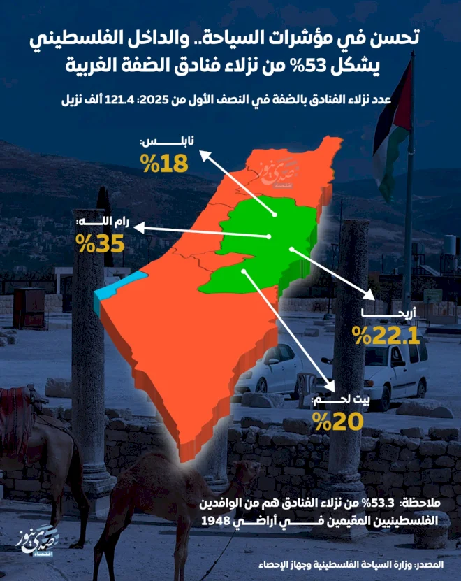 تحسن في مؤشرات السياحة.. والداخل الفلسطيني يشكل 53% من نزلاء فنادق الضفة الغربية