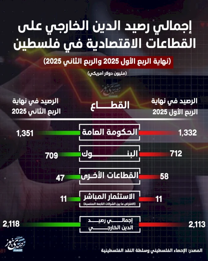 Dette extérieure totale des secteurs économiques en Palestine