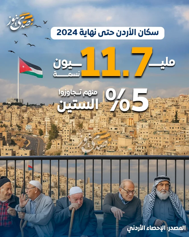 الأردن يسجل 11.7 مليون نسمة مع نهاية 2024، بينهم 5.5% تجاوزوا سن الستين