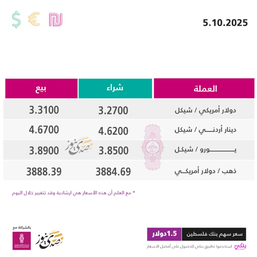أسعار صرف العملات مقابل الشيكل الأحد (5 أكتوبر)