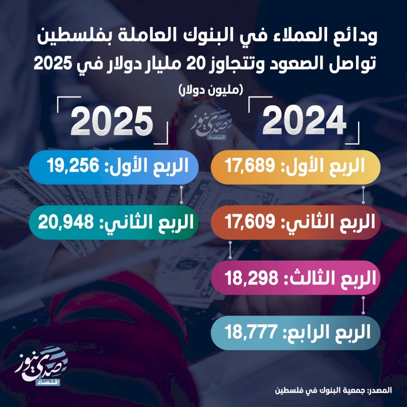 ودائع العملاء في البنوك العاملة بفلسطين تواصل الصعود وتتجاوز 20 مليار دولار في 2025