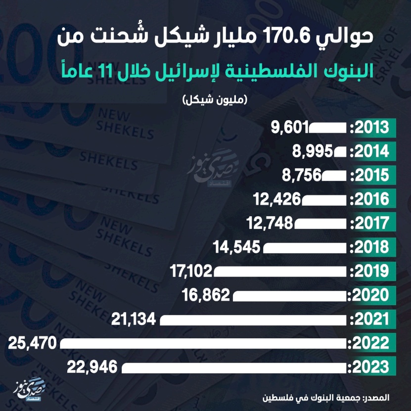 About 170.6 Billion Shekels Shipped from Palestinian Banks to Israel Over 11 Years