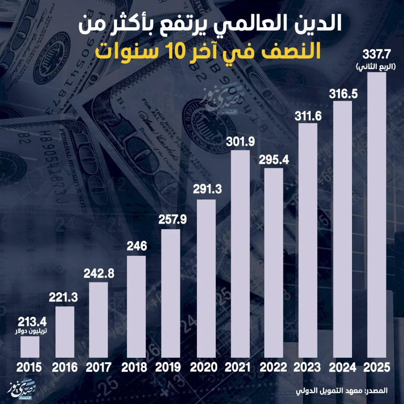 الدين العالمي يرتفع بأكثر من النصف في آخر 10 سنوات