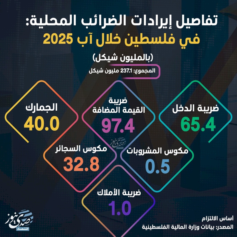 تفاصيل إيرادات الضرائب المحلية في فلسطين خلال آب 2025