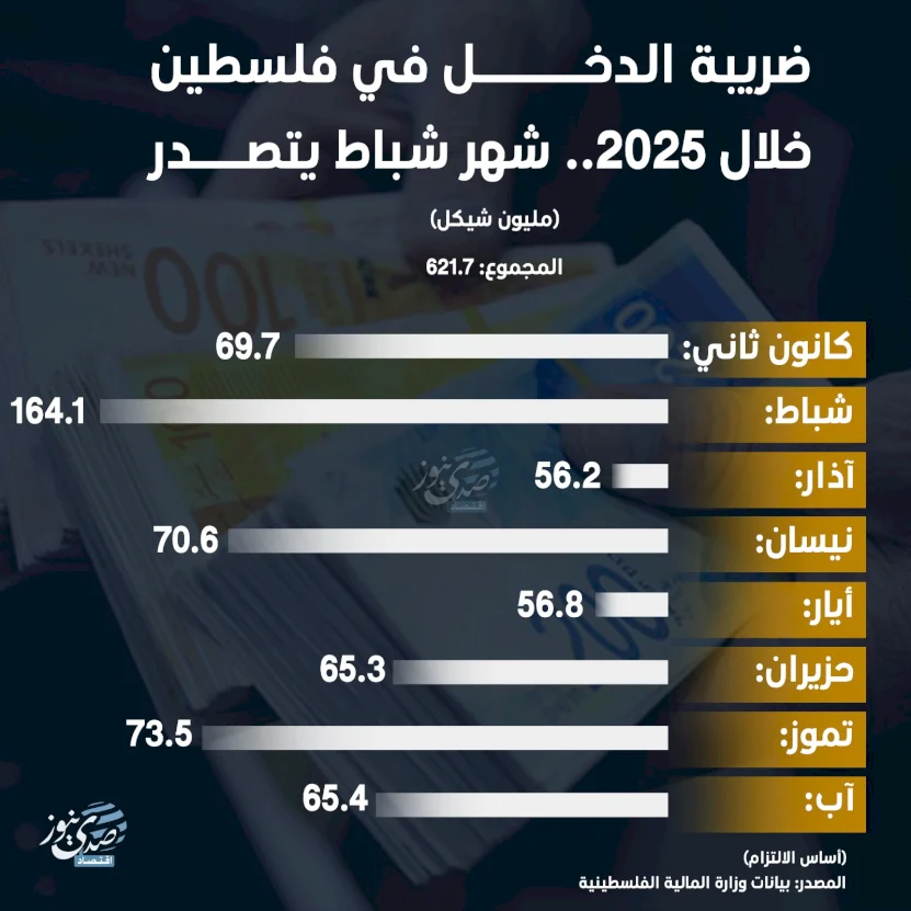 Impôt sur le revenu en Palestine en 2025.. Le mois de février à la première place