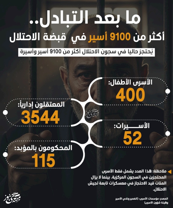 ما بعد التبادل.. أكثر من 9100 أسير فلسطيني في قبضة الاحتلال