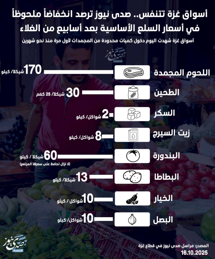 Les marchés de Gaza respirent... SadaNews constate une baisse significative des prix des produits de première nécessité après des semaines de hausse