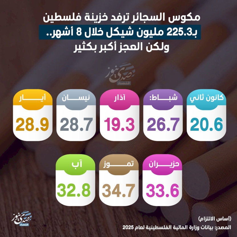 مكوس السجائر ترفد خزينة فلسطين بـ225.3 مليون شيكل خلال 8 أشهر.. ولكن العجز أكبر بكثير
