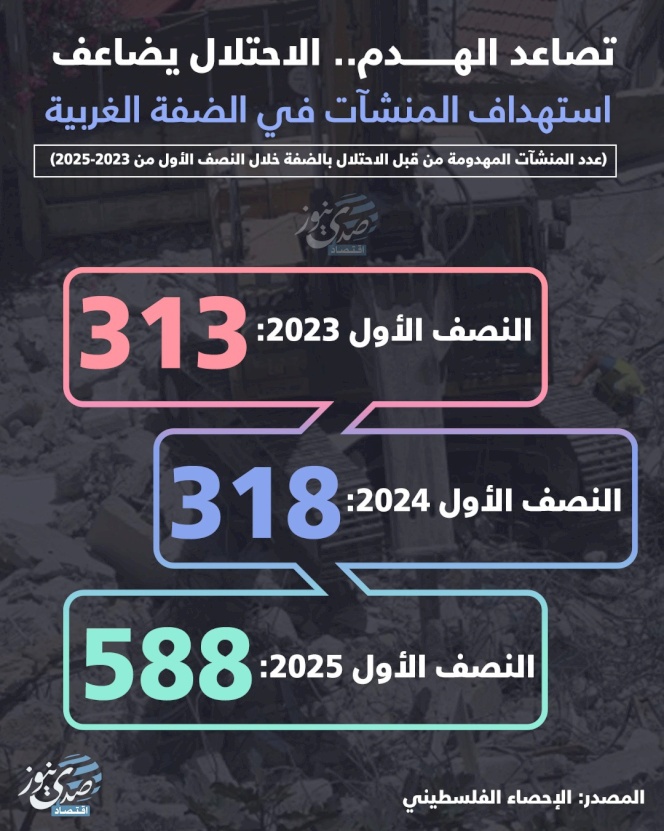 تصاعد الهدم.. الاحتلال يضاعف استهداف المنشآت في الضفة الغربية